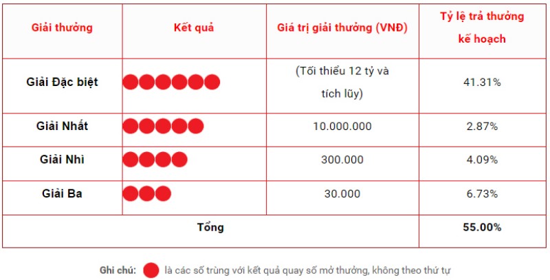 Hướng dẫn cách thức tham gia dự thưởng Mega 6/45 tại Win55